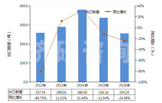 2012-2016年中國按重量計含滑石50％以上的混合物(HS38249091)出口量及增速統計